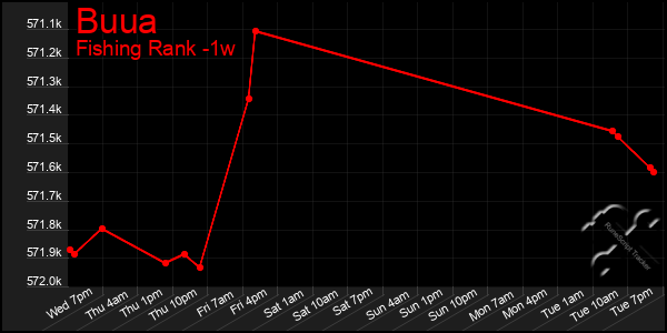 Last 7 Days Graph of Buua