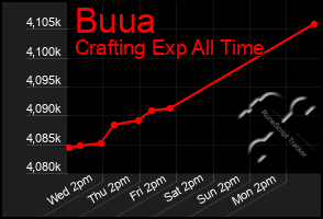 Total Graph of Buua