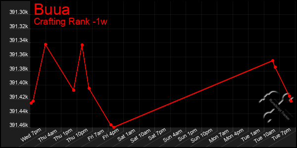 Last 7 Days Graph of Buua