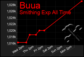 Total Graph of Buua