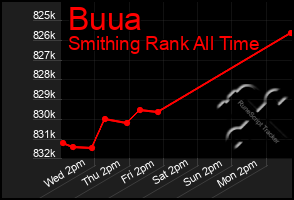Total Graph of Buua
