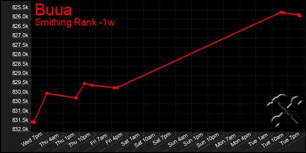 Last 7 Days Graph of Buua