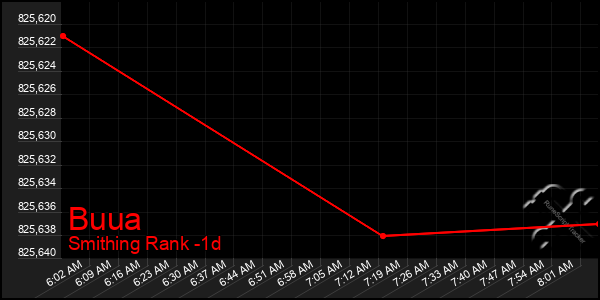 Last 24 Hours Graph of Buua