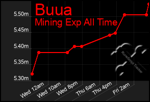 Total Graph of Buua