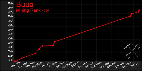 Last 7 Days Graph of Buua