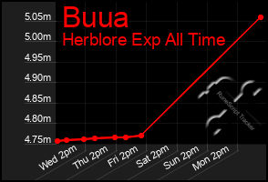 Total Graph of Buua
