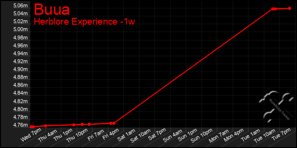 Last 7 Days Graph of Buua