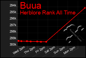 Total Graph of Buua