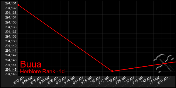 Last 24 Hours Graph of Buua