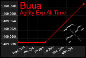 Total Graph of Buua