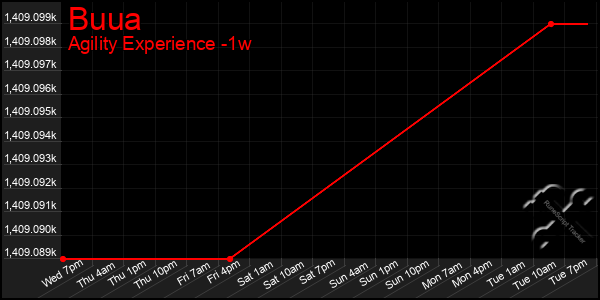 Last 7 Days Graph of Buua