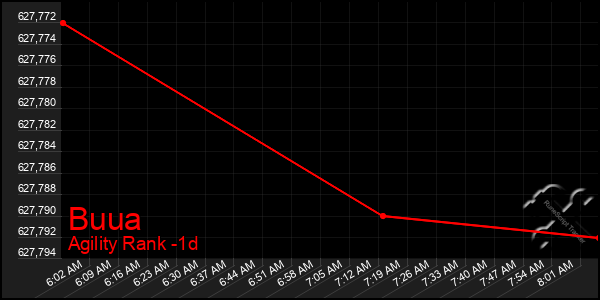 Last 24 Hours Graph of Buua