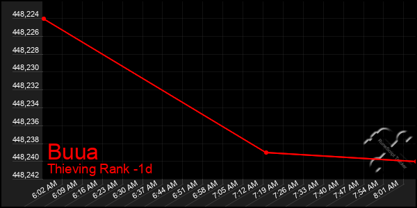 Last 24 Hours Graph of Buua
