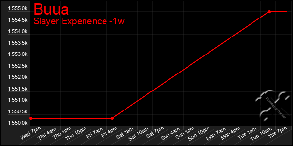 Last 7 Days Graph of Buua