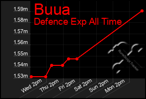 Total Graph of Buua