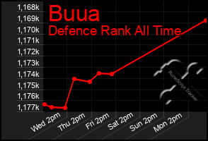 Total Graph of Buua