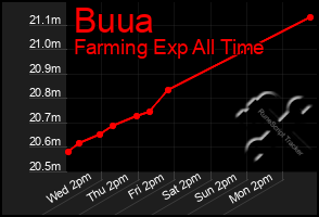 Total Graph of Buua