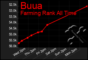 Total Graph of Buua