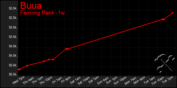 Last 7 Days Graph of Buua