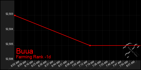 Last 24 Hours Graph of Buua