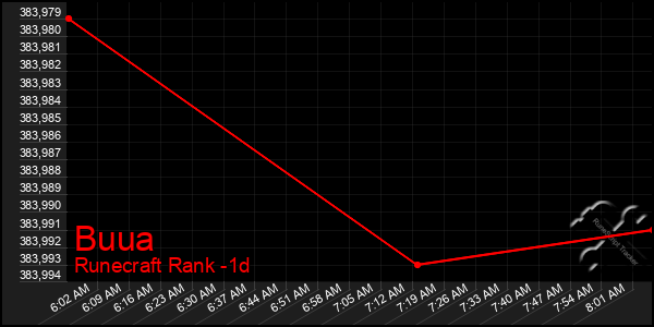Last 24 Hours Graph of Buua