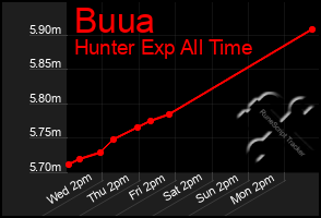 Total Graph of Buua
