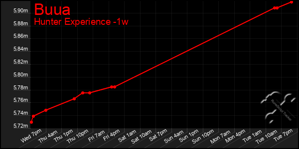 Last 7 Days Graph of Buua