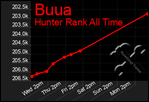 Total Graph of Buua