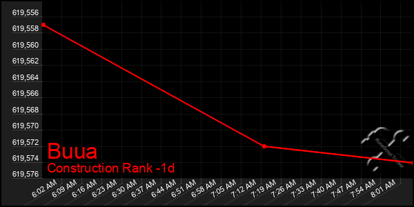 Last 24 Hours Graph of Buua