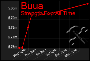 Total Graph of Buua