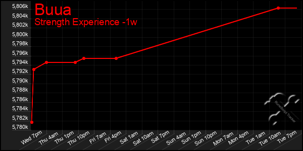 Last 7 Days Graph of Buua