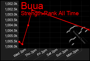 Total Graph of Buua