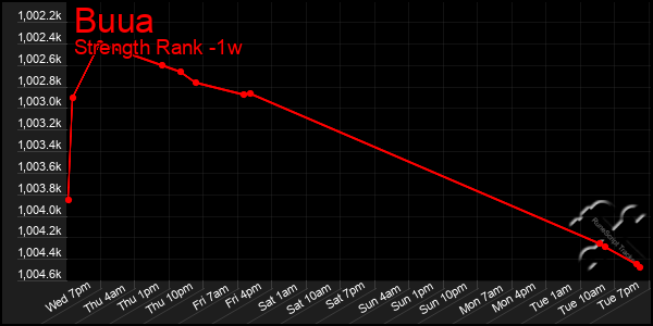 Last 7 Days Graph of Buua