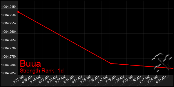 Last 24 Hours Graph of Buua