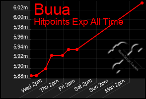 Total Graph of Buua