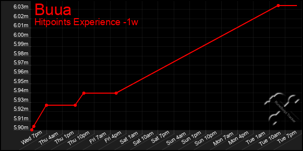 Last 7 Days Graph of Buua