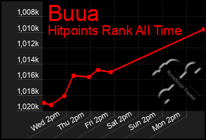 Total Graph of Buua