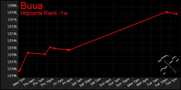 Last 7 Days Graph of Buua