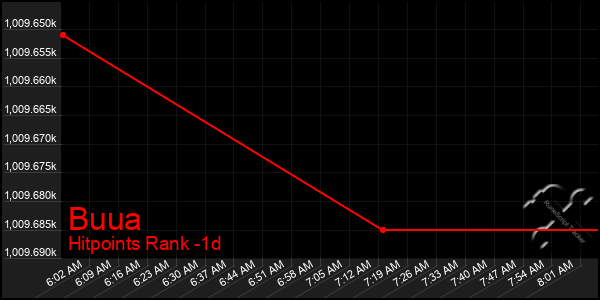 Last 24 Hours Graph of Buua