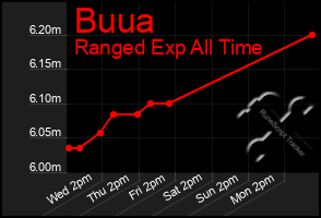 Total Graph of Buua