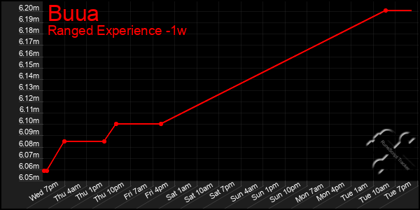 Last 7 Days Graph of Buua