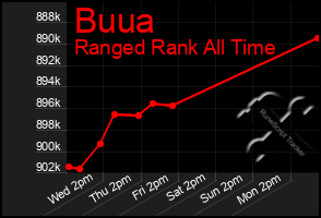 Total Graph of Buua