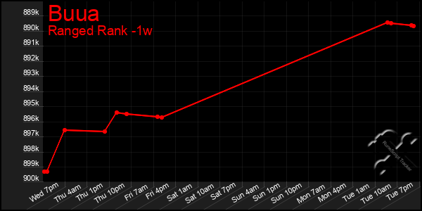 Last 7 Days Graph of Buua