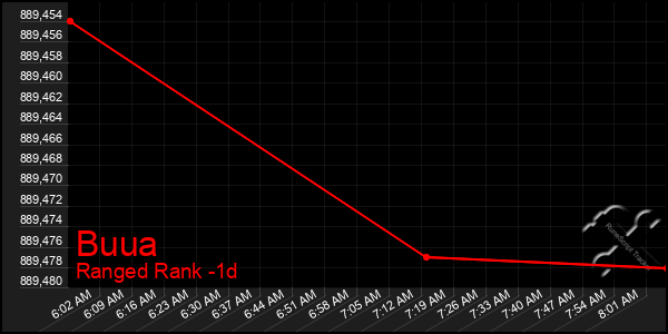 Last 24 Hours Graph of Buua