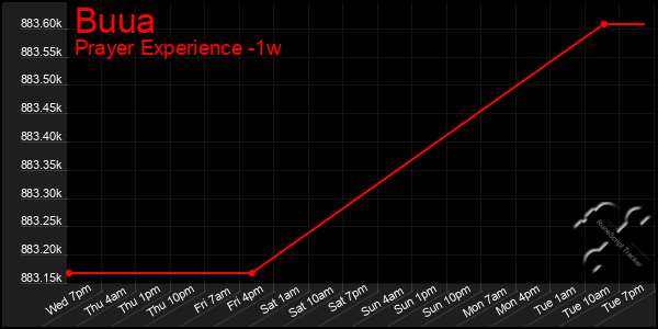 Last 7 Days Graph of Buua