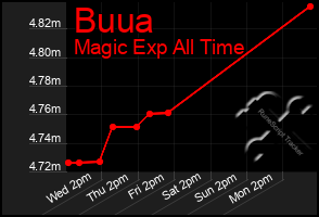 Total Graph of Buua