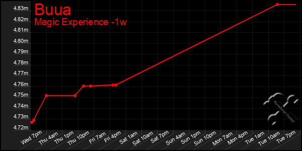 Last 7 Days Graph of Buua