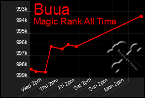 Total Graph of Buua