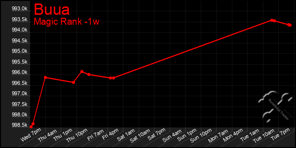 Last 7 Days Graph of Buua