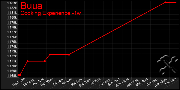 Last 7 Days Graph of Buua